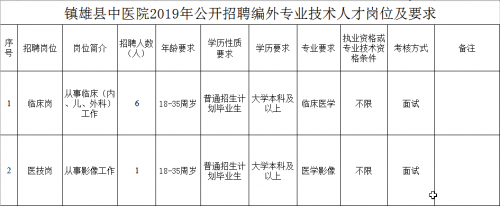 镇雄县中医院2019年度招聘编外专业技术人才公告(图1)